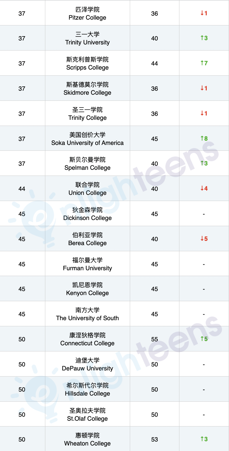 比藤校还香的7个文理学院 学术强度和职业发展support全美都是顶级的 韦尔斯利wellesley 第19张 比藤校还香的7个文理学院 学术强度和职业发展support全美都是顶级的 韦尔斯利wellesley 第19张